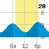 Tide chart for Dame Point, florida on 2022/10/20