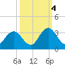 Tide chart for Dame Point, florida on 2022/10/4