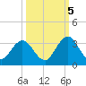Tide chart for Dame Point, florida on 2022/10/5