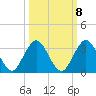 Tide chart for Dame Point, florida on 2022/10/8