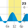 Tide chart for Dame Point, Florida on 2023/01/23