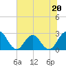 Tide chart for Dame Point, St Johns River, Florida on 2023/06/20