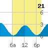 Tide chart for Dame Point, St Johns River, Florida on 2023/06/21