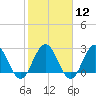 Tide chart for Dame Point, Florida on 2024/02/12