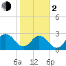 Tide chart for Dame Point, Florida on 2024/02/2