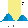 Tide chart for Dame Point, Florida on 2024/02/7