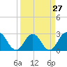 Tide chart for Dame Point, St Johns River, Florida on 2024/03/27