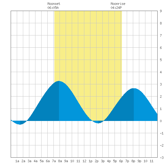 Tide chart for Dame Point on 2025/02/10