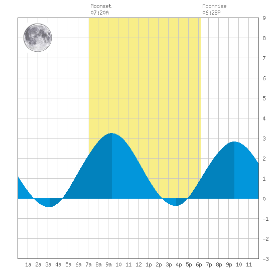 Tide chart for Dame Point on 2025/02/12