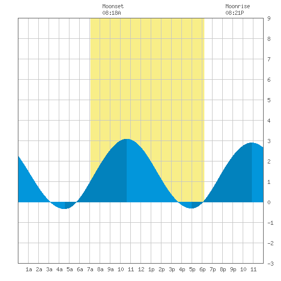 Tide chart for Dame Point on 2025/02/14