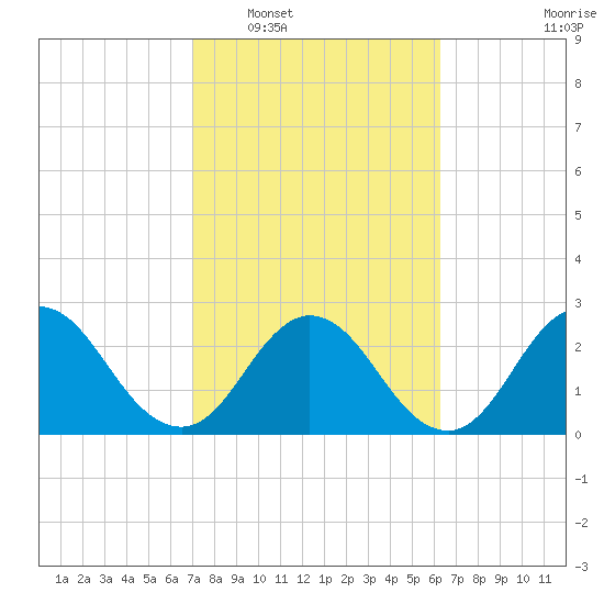 Tide chart for Dame Point on 2025/02/17