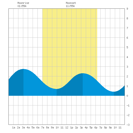 Tide chart for Dame Point on 2025/02/21