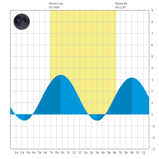 Tide chart for Dame Point on 2025/02/27