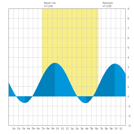 Tide chart for Dame Point on 2025/02/28