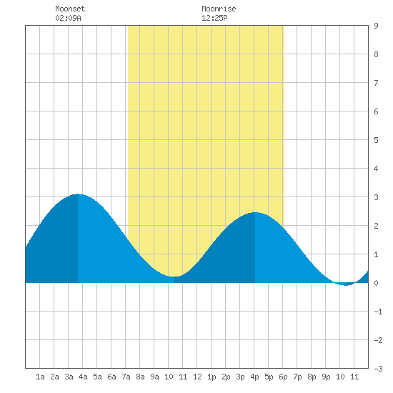 Tide chart for Dame Point on 2025/02/06