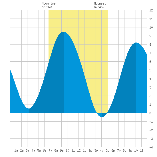 Tide Chart for 2021/02/9