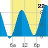 Tide chart for Damons Point, North River, Massachusetts on 2021/07/22