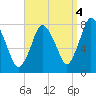 Tide chart for Damons Point, North River, Massachusetts on 2021/09/4