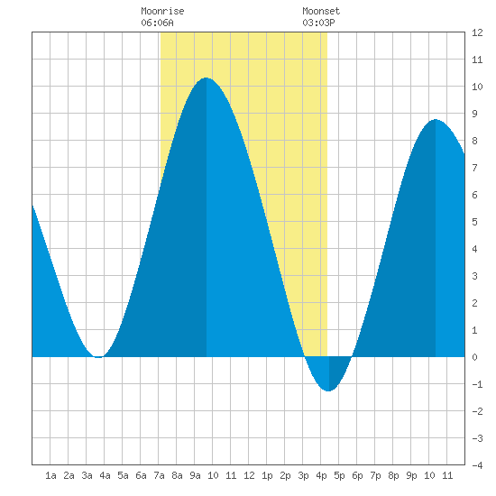 Tide Chart for 2022/01/1