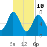 Tide chart for Damons Point, North River, Massachusetts on 2022/02/10