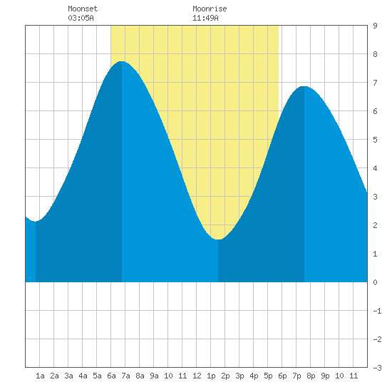 Tide Chart for 2022/03/12