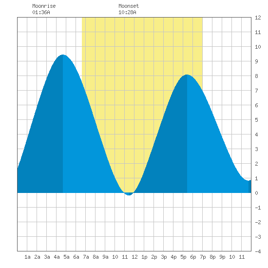 Tide Chart for 2022/03/24