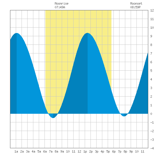 Tide Chart for 2022/03/5