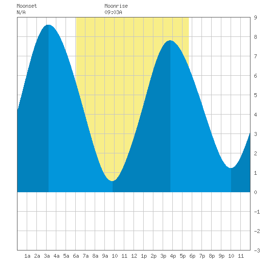 Tide Chart for 2022/03/8