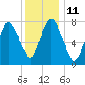 Tide chart for Damons Point, North River, Massachusetts on 2023/01/11