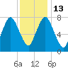Tide chart for Damons Point, North River, Massachusetts on 2023/01/13
