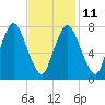 Tide chart for Damons Point, North River, Massachusetts on 2023/02/11