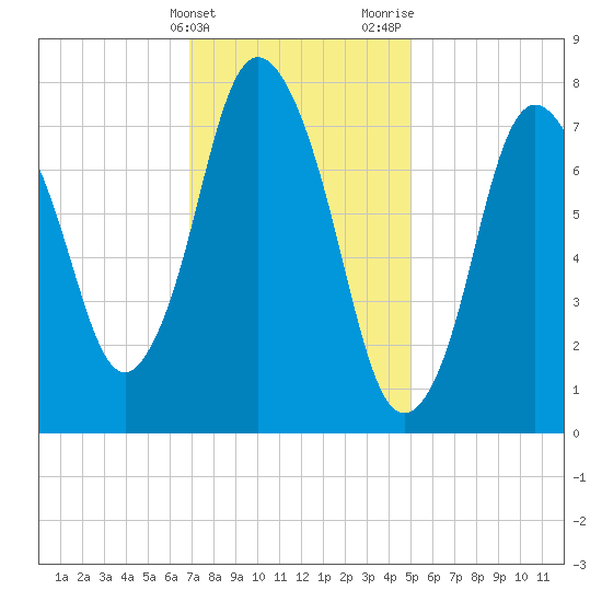 Tide Chart for 2023/02/3