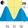 Tide chart for Damons Point, North River, Massachusetts on 2023/03/28