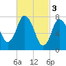 Tide chart for Damons Point, North River, Massachusetts on 2023/03/3