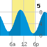 Tide chart for Damons Point, North River, Massachusetts on 2023/03/5