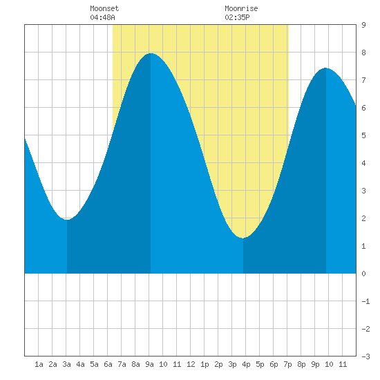 Tide Chart for 2023/04/1