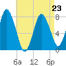 Tide chart for Damons Point, North River, Massachusetts on 2023/04/23