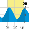 Tide chart for Damons Point, North River, Massachusetts on 2023/04/29