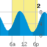 Tide chart for Damons Point, North River, Massachusetts on 2023/04/2
