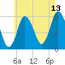 Tide chart for Damons Point, North River, Massachusetts on 2023/07/13