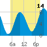 Tide chart for Damons Point, North River, Massachusetts on 2023/07/14