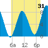 Tide chart for Damons Point, North River, Massachusetts on 2023/07/31