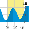Tide chart for Damons Point, North River, Massachusetts on 2023/08/13