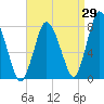 Tide chart for Damons Point, North River, Massachusetts on 2023/08/29
