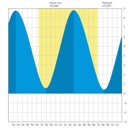 Tide chart for Damons Point on 2023/09/17