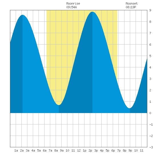 Tide chart for Damons Point on 2023/09/18