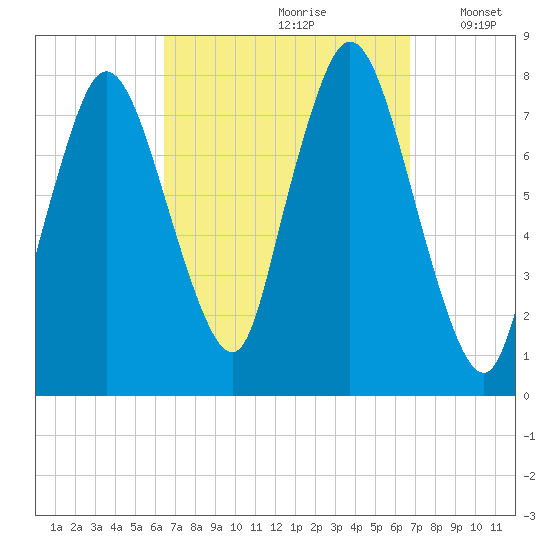 Tide chart for Damons Point on 2023/09/20