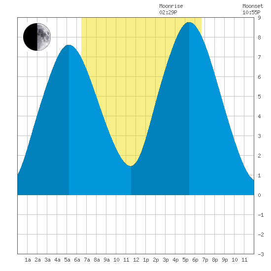 Tide chart for Damons Point on 2023/09/22