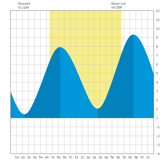 Tide chart for Damons Point on 2023/09/25
