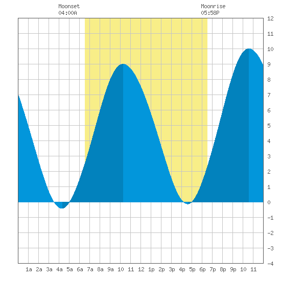 Tide chart for Damons Point on 2023/09/27